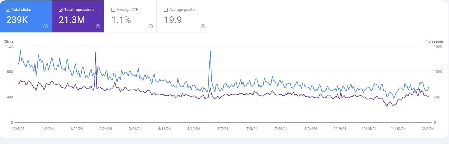 21 Million Impressions